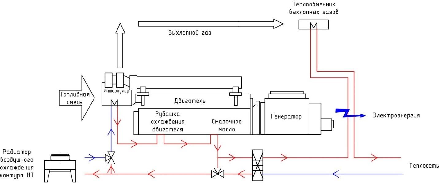 Схема работы газопоршневой установки