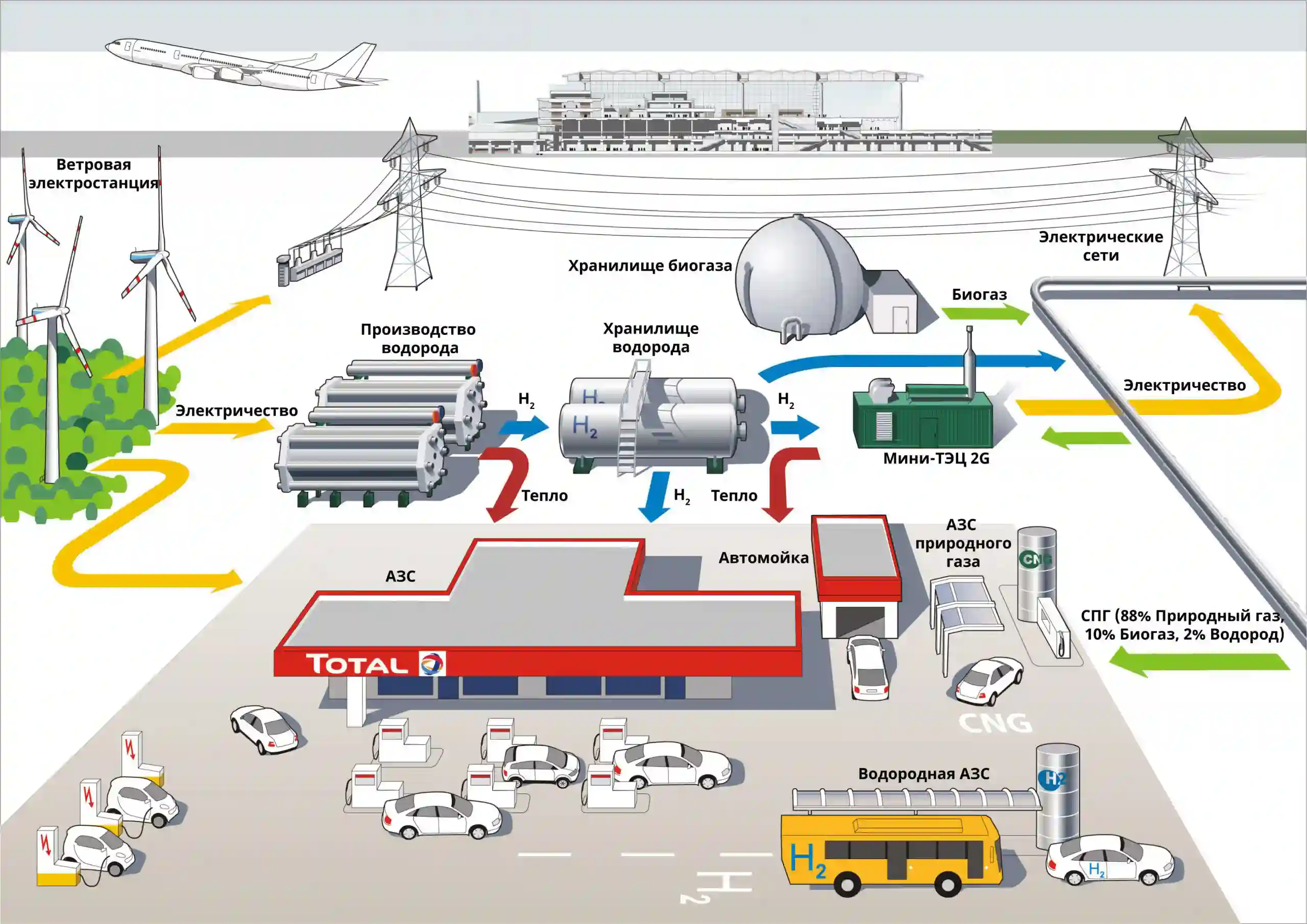 Проект водородной мини ТЭЦ TOTAL аэропорт в Берлине